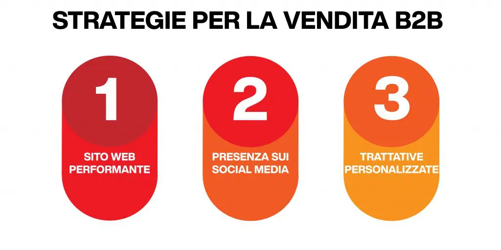 Strategie per vendite complesse B2B su LinkedIn